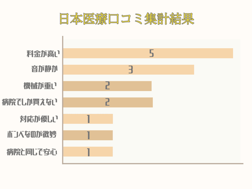 日本医療口コミ集計グラフ